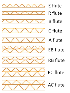 What's corrugated flutes? Which are the best for your products?